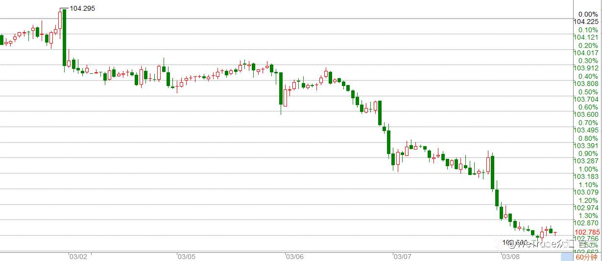 WeTrade 每日汇评>>市场分析：美元确认日线级别破位，等待非农确认趋势！