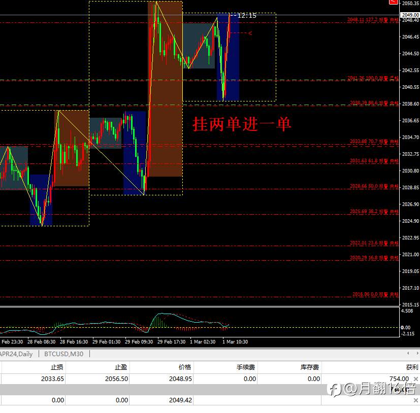 黄金上午挂两单进一单
