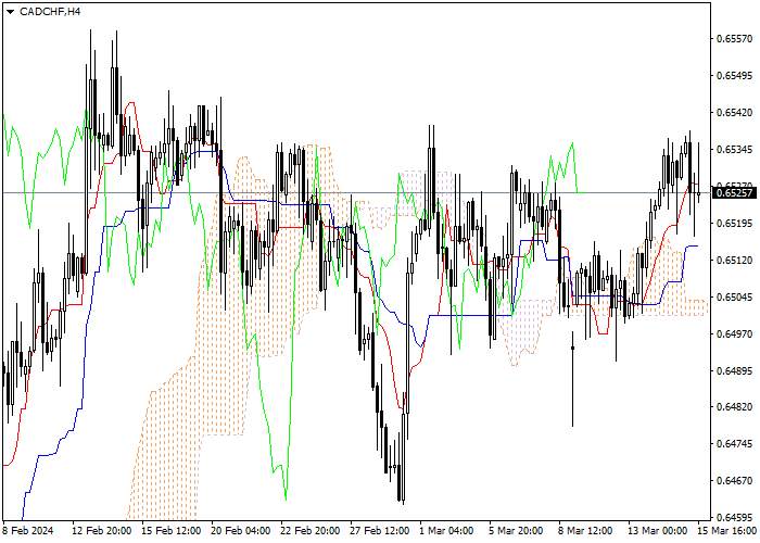 CAD/CHF: ANALISIS INDIKATOR ICHIMOKU