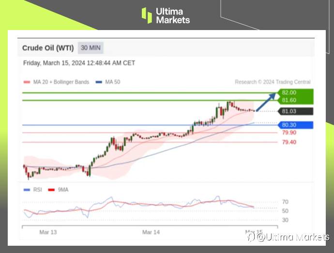 Ultima Markets：【行情分析】IEA预测需求上涨，原油终破区间