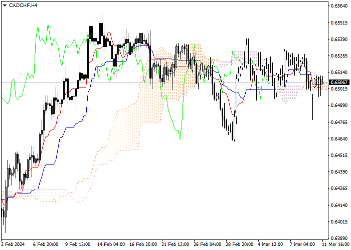CAD/CHF: ANALISIS INDIKATOR ICHIMOKU
