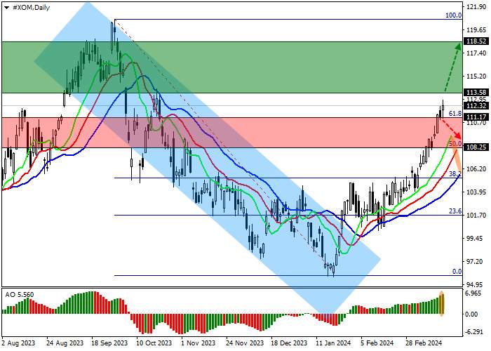 EXXONMOBIL CORP.: ANALISIS TEKNIS