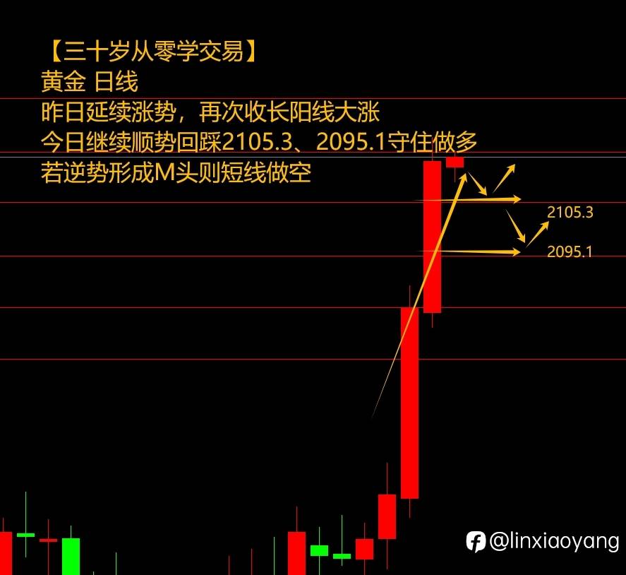 复工第一天黄金暴涨（三十岁从零学，3千赚100万有多难？）
