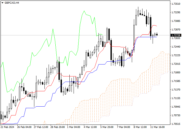 GBP/CAD: ICHIMOKU INDICATORS ANALYSIS