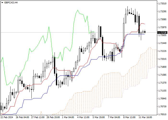 GBP/CAD: ICHIMOKU INDICATORS ANALYSIS