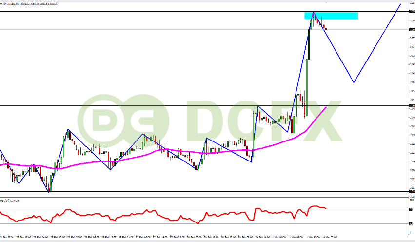 XAUUSD Berpotensi Turun Efek Harga Sudah Mencapai Puncak Resistance