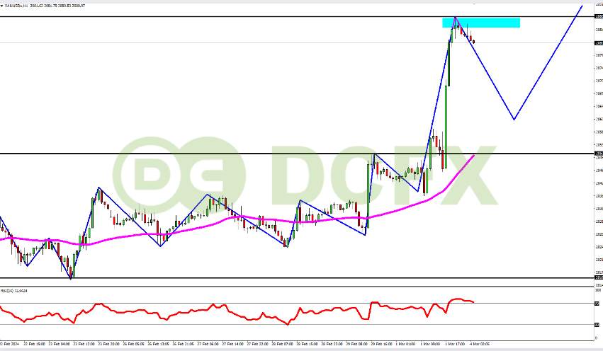 XAUUSD Berpotensi Turun Efek Harga Sudah Mencapai Puncak Resistance