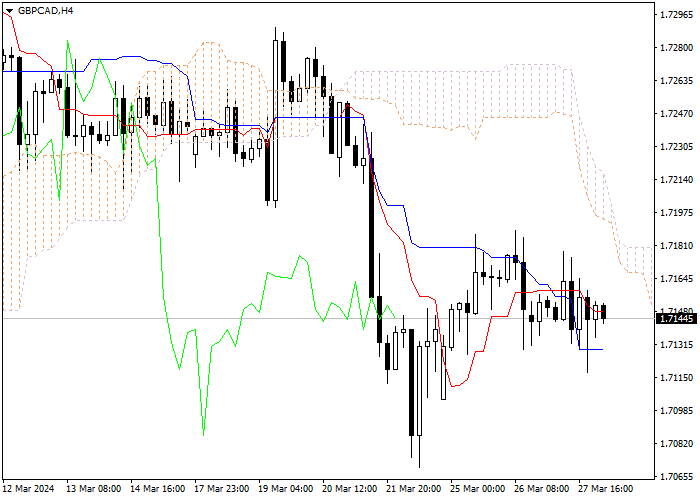 GBP/CAD: ANALISIS INDIKATOR ICHIMOKU