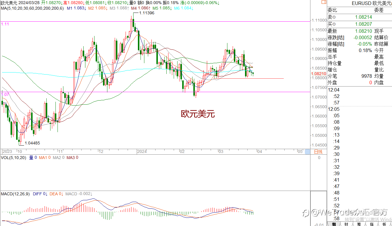 WeTrade 每日汇评>>王萍-策略分析:关注黄金多头是否再一次发起进攻