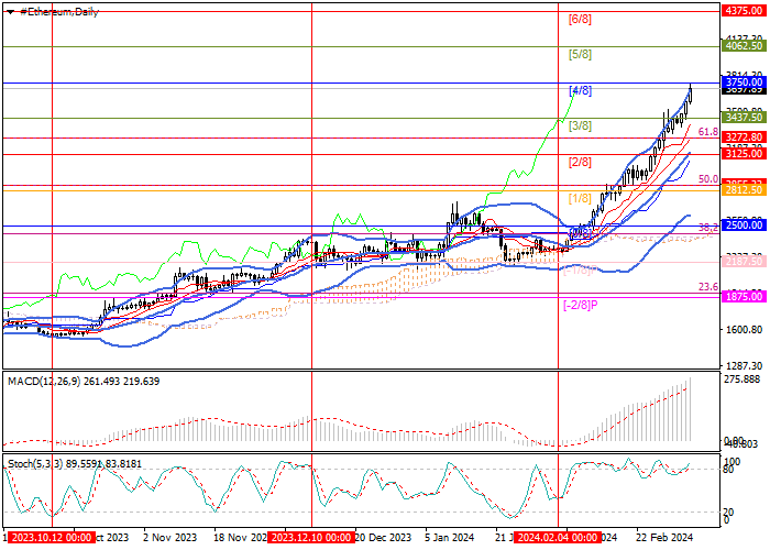 ETH/USD: ANALISIS TEKNIS