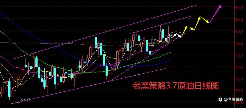 老黑策略：3.7外汇、黄金、原油分析策略