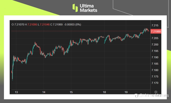 Ultima Markets:【市场热点】喜忧参半数据和强势美元,令人民币承压
