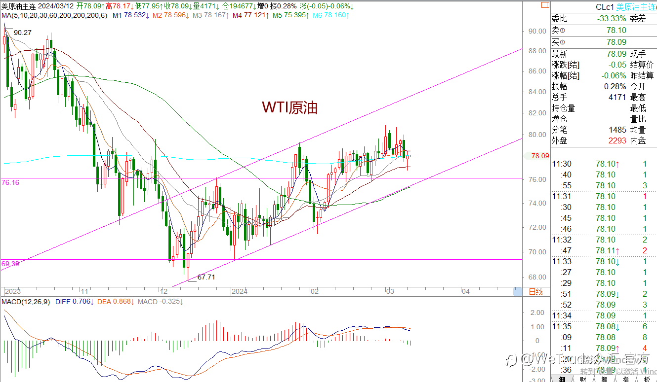 WeTrade 每日汇评>>王萍-策略分析:原油日内偏震荡运行的概率大