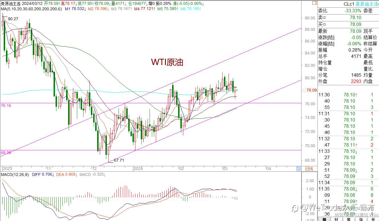 WeTrade 每日汇评>>王萍-策略分析：原油日内偏震荡运行的概率大
