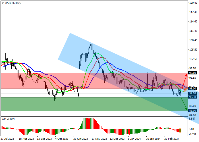 STARBUCKS CORP.: ANALISIS TEKNIS