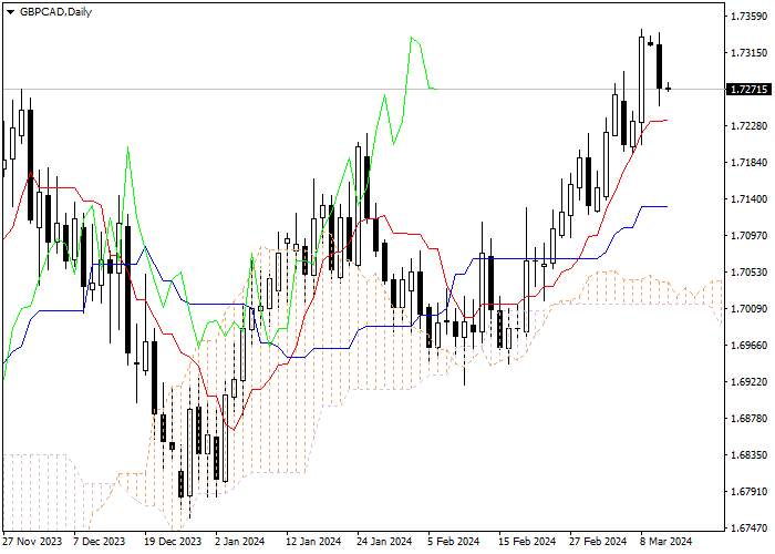 GBP/CAD: ANALISIS INDIKATOR ICHIMOKU