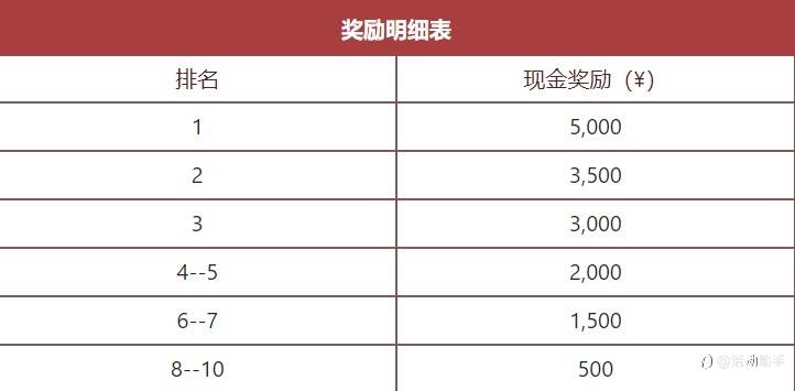 FxPro浦汇三重礼比赛-第三次公布比赛排名
