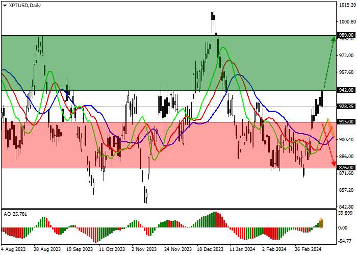 XPT/USD: DEFISIT PLATINUM DI PASAR DUNIA MENJADI 878.0K OUNCES PADA TAHUN 2023