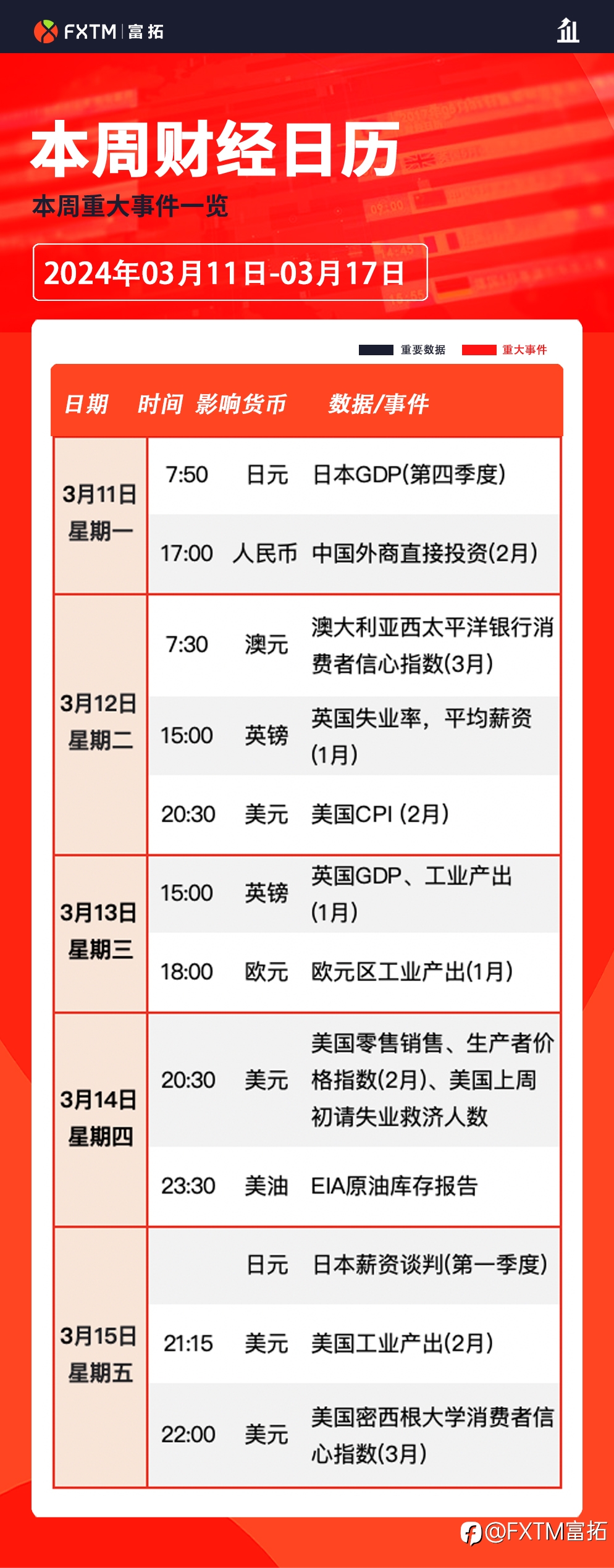 【FXTM富拓】美元或迎风暴，金融市场静待美国2月CPI