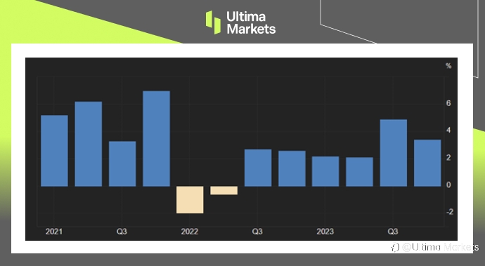 Ultima Markets:【市场热点】美国第四季GDP上修,今年第一季股市表现非凡