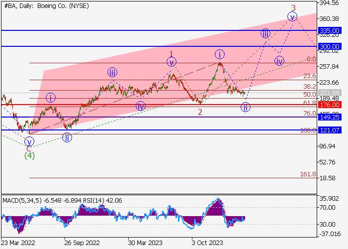 THE BOEING CO.: WAVE ANALYSIS