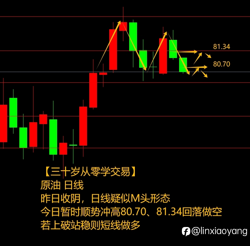 黄金重演过山车？（三十岁从零学，黄金原油外汇课堂）