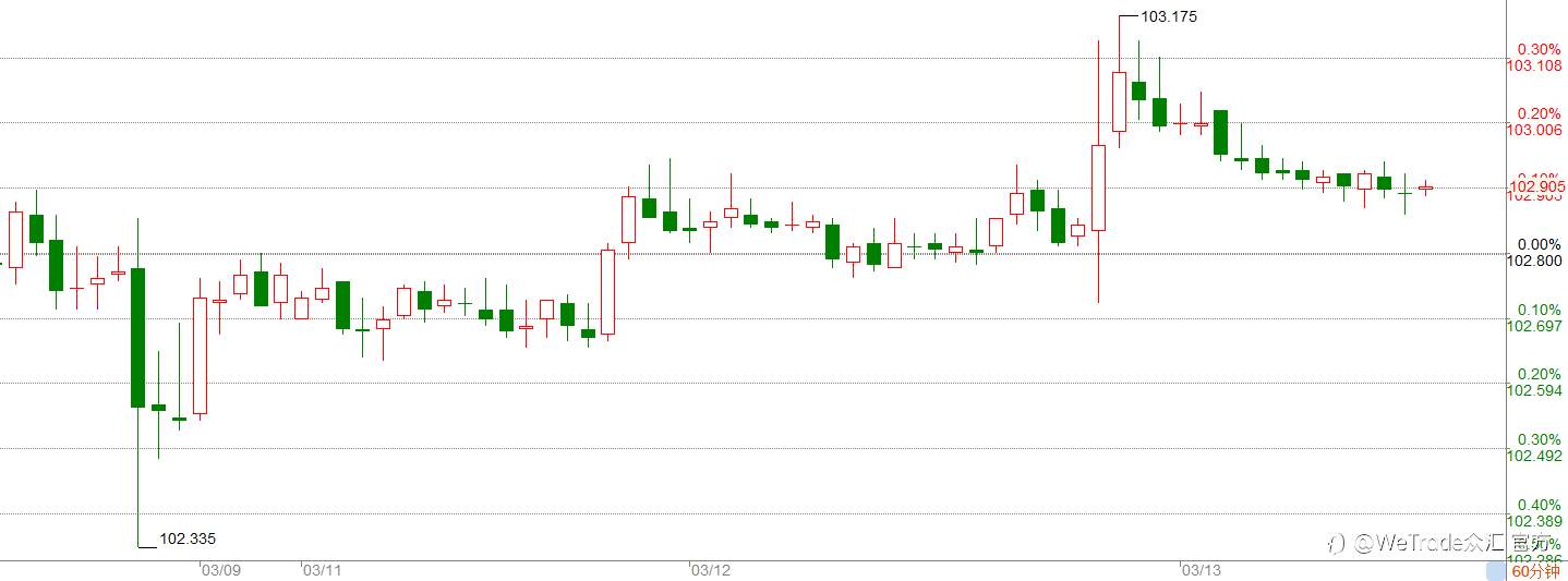 WeTrade 每日汇评>>市场分析：涨势缓和 非美冲高回落