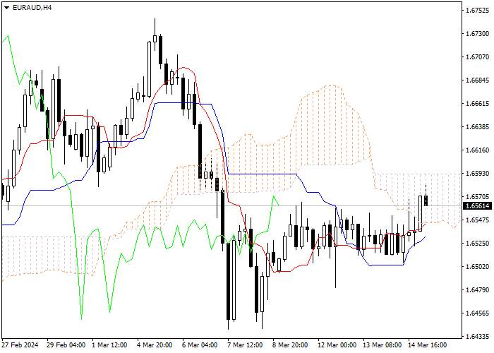 EUR/AUD: ANALISIS INDIKATOR ICHIMOKU