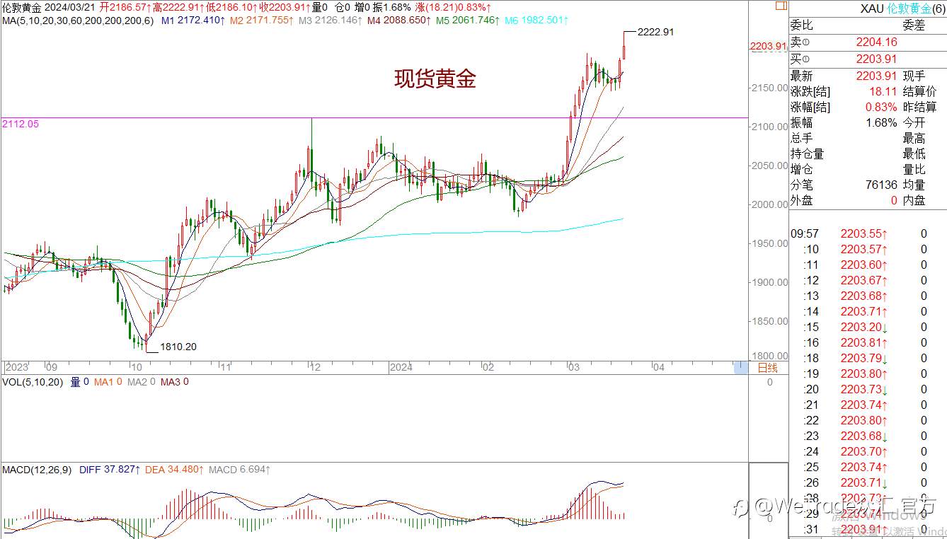 WeTrade 每日汇评>>王萍-策略分析：非美多头再一次进攻