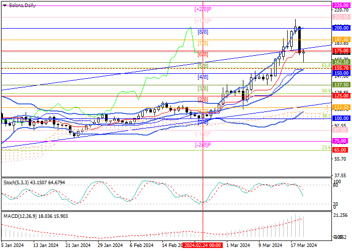 SOL/USD: TECHNICAL ANALYSIS