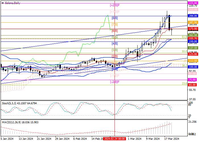 SOL/USD: TECHNICAL ANALYSIS