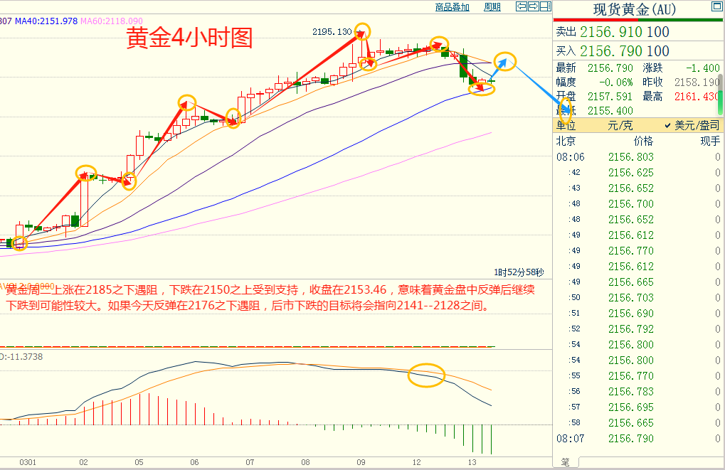 CWG资讯:美国CPI数据打击快速降息预期,美元小幅上涨,金价回调近30美元