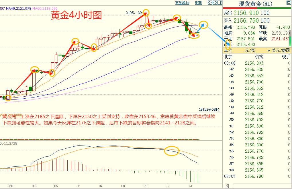 CWG资讯：美国CPI数据打击快速降息预期，美元小幅上涨，金价回调近30美元