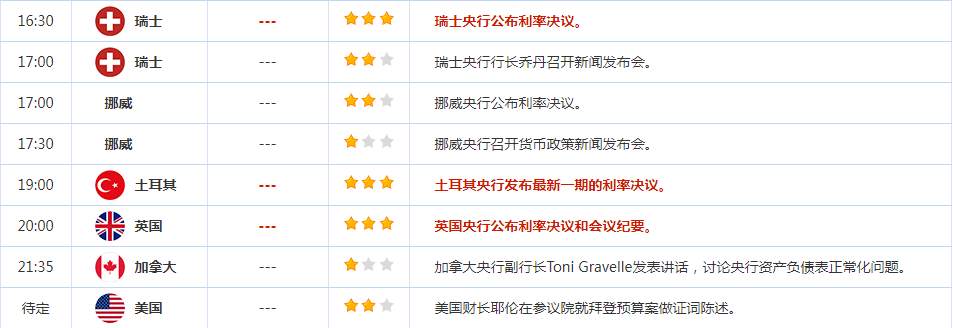 美联储维持降息预期不变，美元周三明显下跌，黄金疯涨逾60美元，再创历史新高