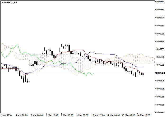 ETH/BTC: ANALISIS INDIKATOR ICHIMOKU