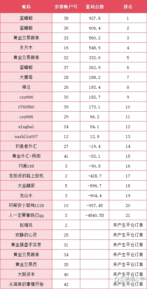 FxPro浦汇三重礼比赛-第二次公布比赛排名