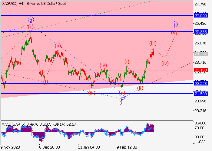 XAG/USD: ANALISIS GELOMBANG