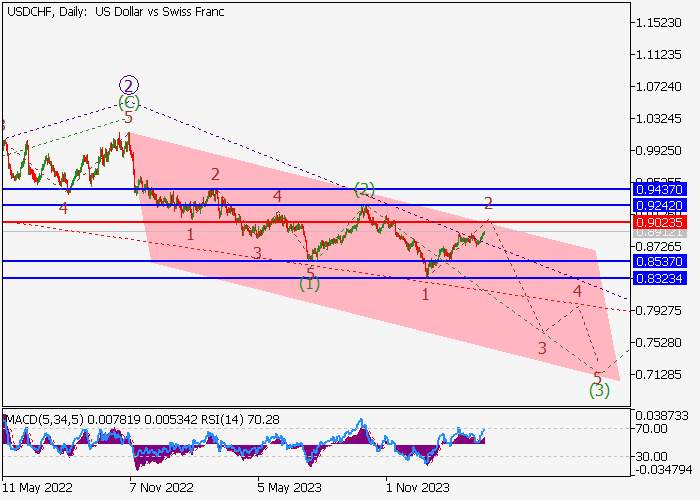 USD/CHF: ANALISIS GELOMBANG