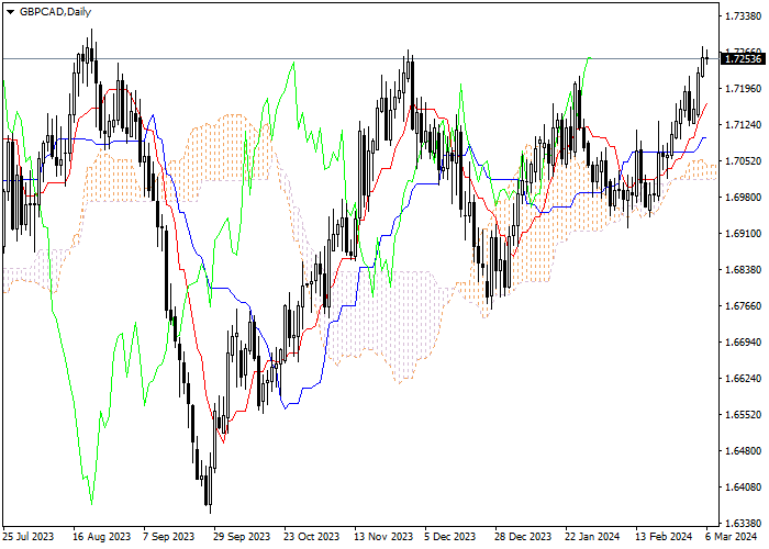 GBP/CAD: ICHIMOKU INDICATORS ANALYSIS