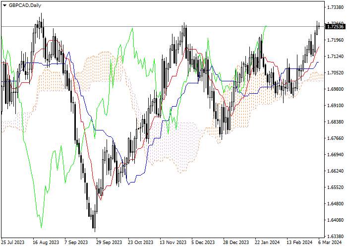 GBP/CAD: ICHIMOKU INDICATORS ANALYSIS