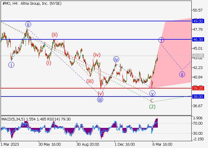 ALTRIA GROUP INC.: WAVE ANALYSIS