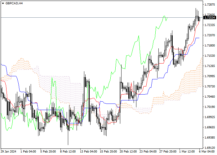 GBP/CAD: ICHIMOKU INDICATORS ANALYSIS