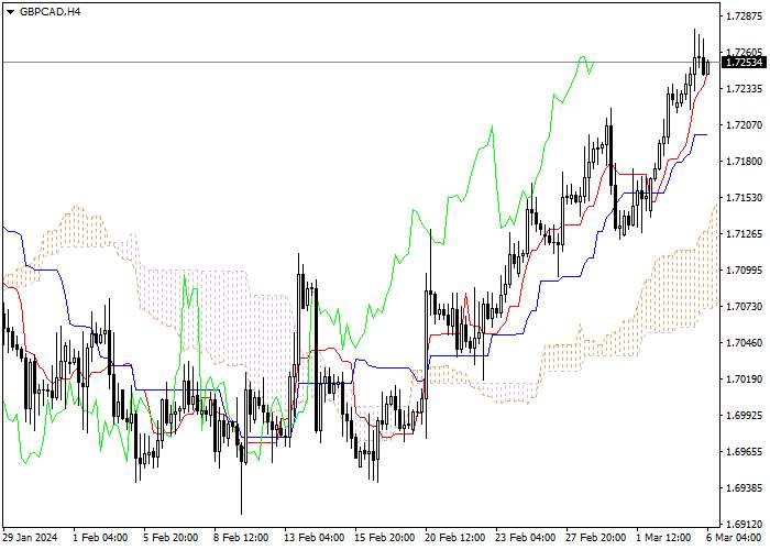 GBP/CAD: ICHIMOKU INDICATORS ANALYSIS