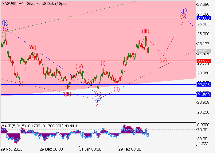 XAG/USD: ANALISIS GELOMBANG