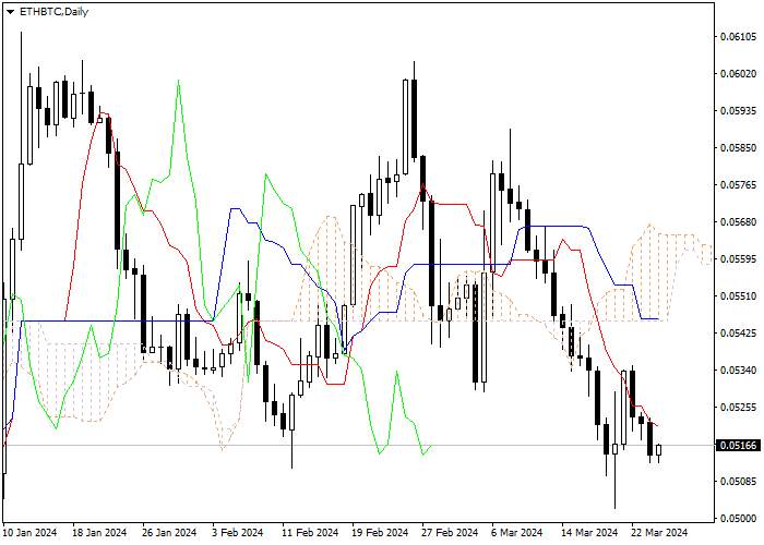 ETH/BTC: ICHIMOKU INDICATORS ANALYSIS