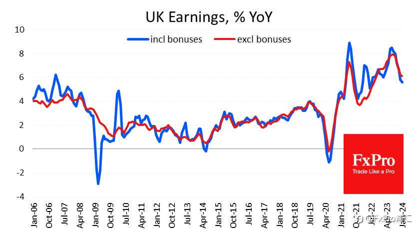 FxPro汇评：英国工资增长放缓令英国央行的鸽派感到失望