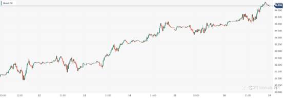CPT Markets:伊沙两国携手降油出口令油价创四个半月新高! 日内关注美国API油库存数据