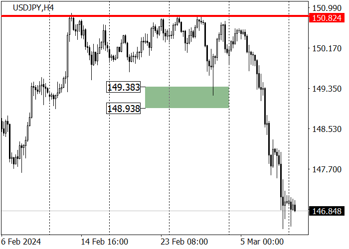 USD/JPY: DATA PDB JEPANG YANG KUAT – PENDORONG PERTUMBUHAN YEN