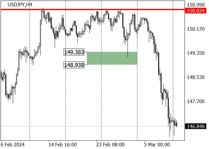 USD/JPY: DATA PDB JEPANG YANG KUAT – PENDORONG PERTUMBUHAN YEN