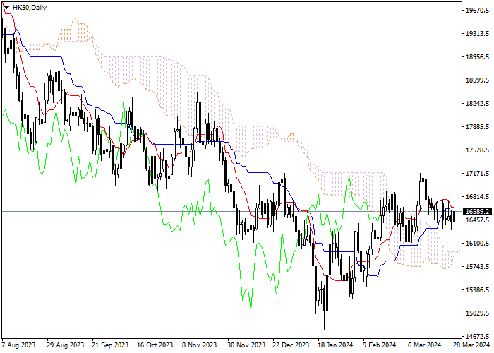 HK50: ANALISIS INDIKATOR ICHIMOKU